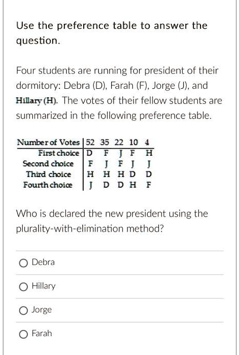 Use the preference table to answer the
question.
Four students are running for president of their
dormitory: Debra (D), Farah (F), Jorge (J), and
Hillary (H). The votes of their fellow students are
summarized in the following preference table.
Number of Votes 52 35 22 10 4
First choice D F J F H
Second choice F J F J J
Third choice H H H D D
Fourth choice J D D H F
Who is declared the new president using the
plurality-with-elimination method?
Debra
Hillary
Jorge
Farah