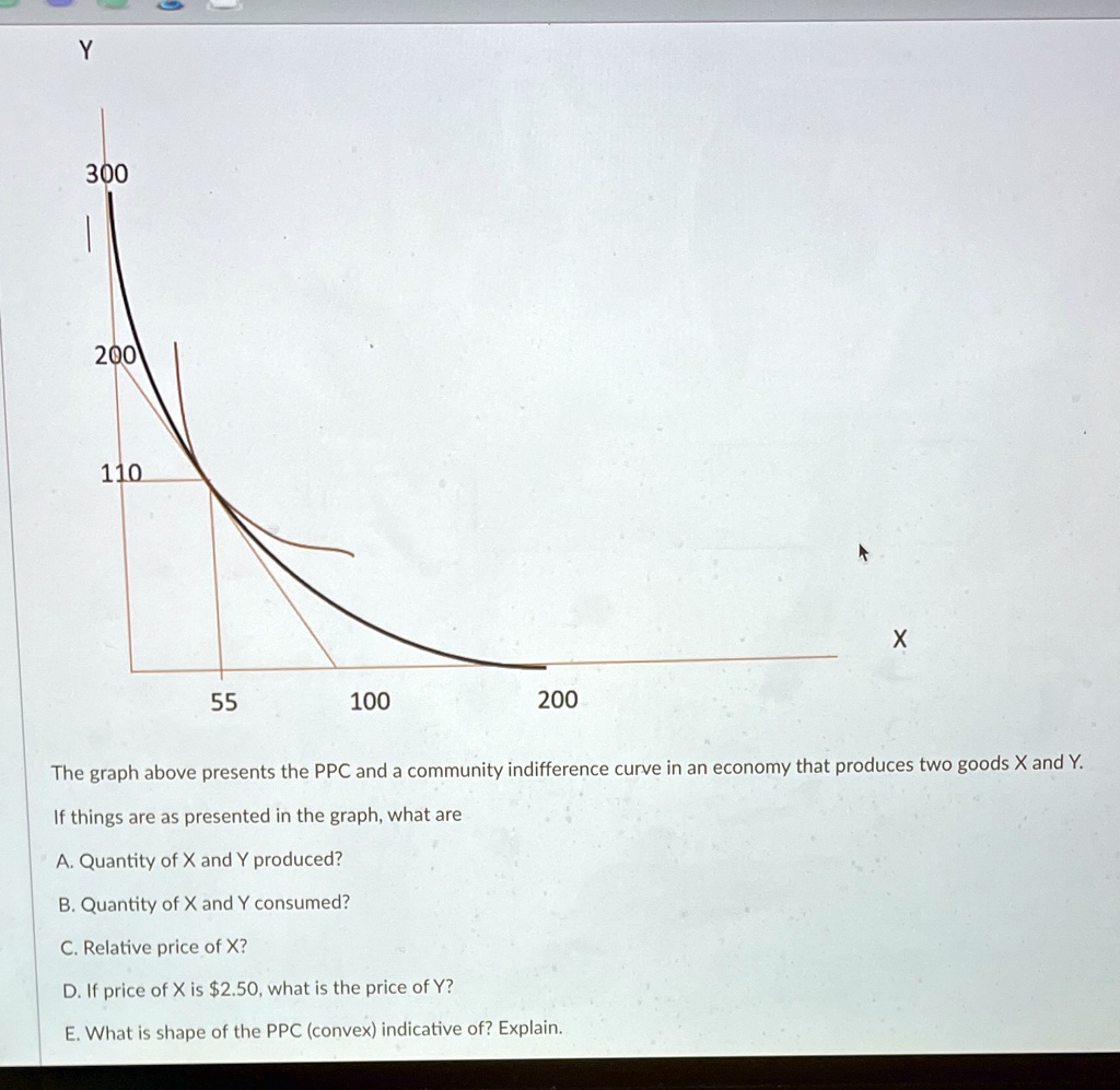 Y 300 200 110 55 100 200 X The graph above presents the PPC and a ...