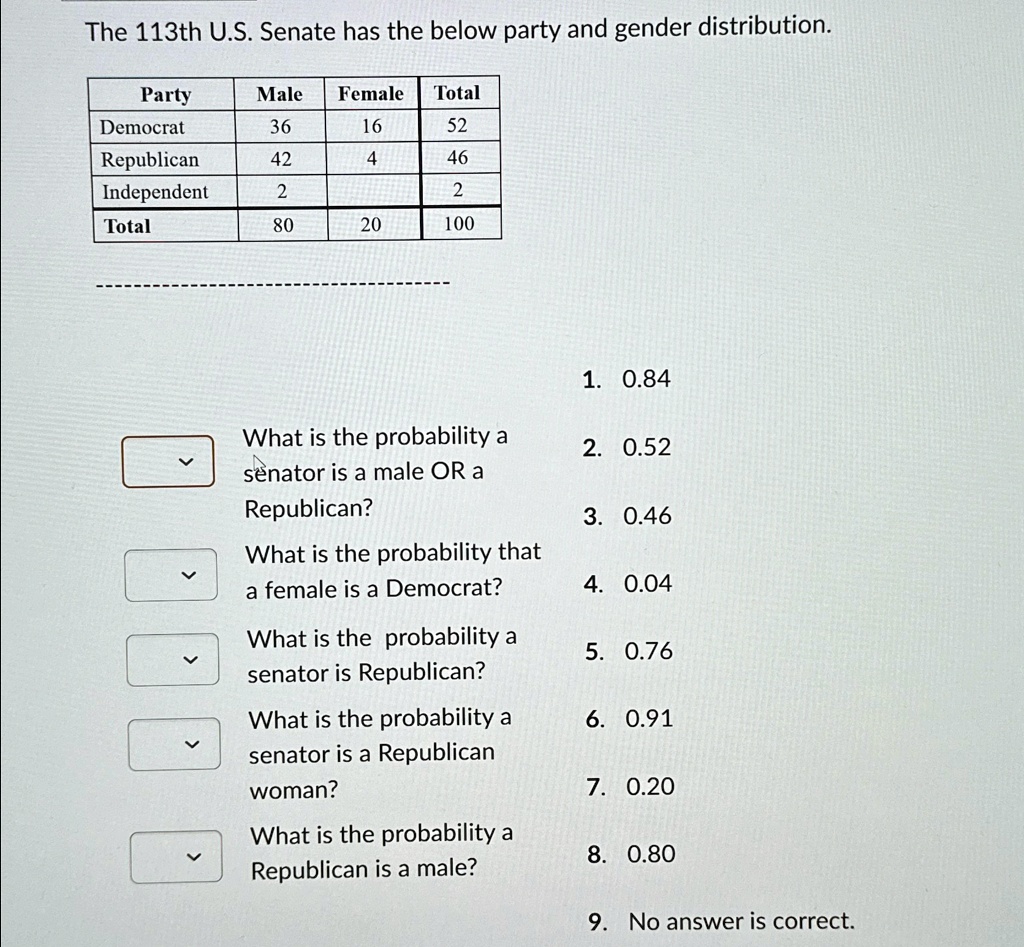 The 113th U.S. Senate has the below party and gender distribution.
Male Female Total
Party
Democrat
36
16
52
Republican
42
4
46
Independent
2
2
Total
80
20
100
1. 0.84
What is the probability a
senator is a male OR a
2. 0.52
Republican?
3. 0.46
What is the probability that
a female is a Democrat?
4. 0.04
What is the probability a
5. 0.76
senator is Republican?
What is the probability a
6. 0.91
senator is a Republican
woman?
7. 0.20
What is the probability a
8. 0.80
Republican is a male?
9. No answer is correct.