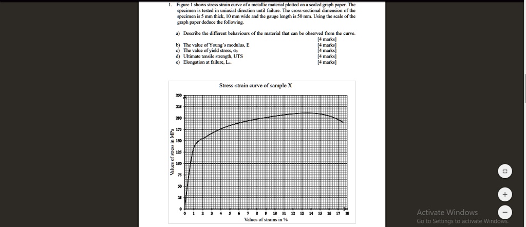 1. Figure 1 shows stress strain curve of a metallic material plotted on ...