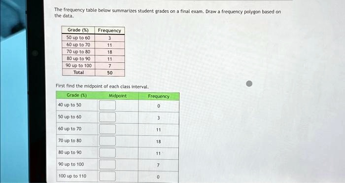 The frequency table below summarizes student grades on a final exam. Draw a frequency polygon based on
the data.
Grade (%) Frequency
50 up to 60 3
60 up to 70 11
70 up to 80 18
80 up to 90 11
90 up to 100 7
Total 50
First find the midpoint of each class interval.
Grade (%) Midpoint Frequency
40 up to 50 0
50 up to 60 3
60 up to 70 11
70 up to 80 18
80 up to 90 11
90 up to 100 7
100 up to 110 0