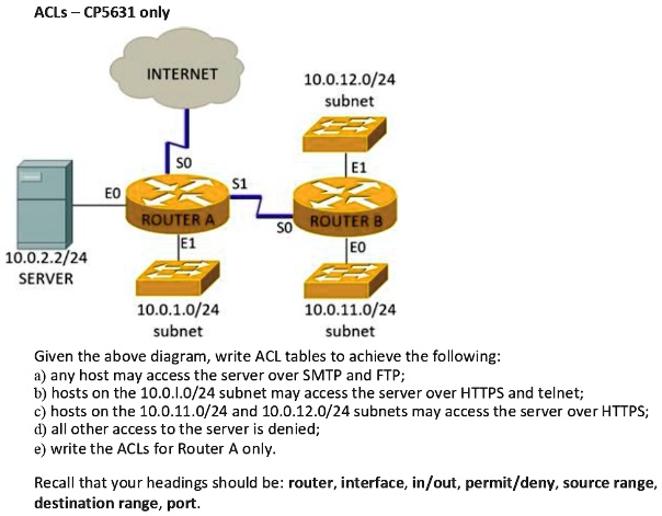 [GET ANSWER] ACLS - CP5631 only INTERNET 10.0.12.0/24 subnet SO S1 10.0 ...