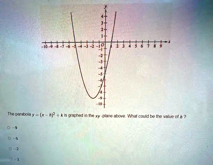 Solved The Parabola Y X H K Is Graphed In The Xy Plane Above What Could Be The Value Of H