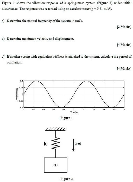 Figure 1 shows the vibration response of a spring-mass system (Figure 2 ...