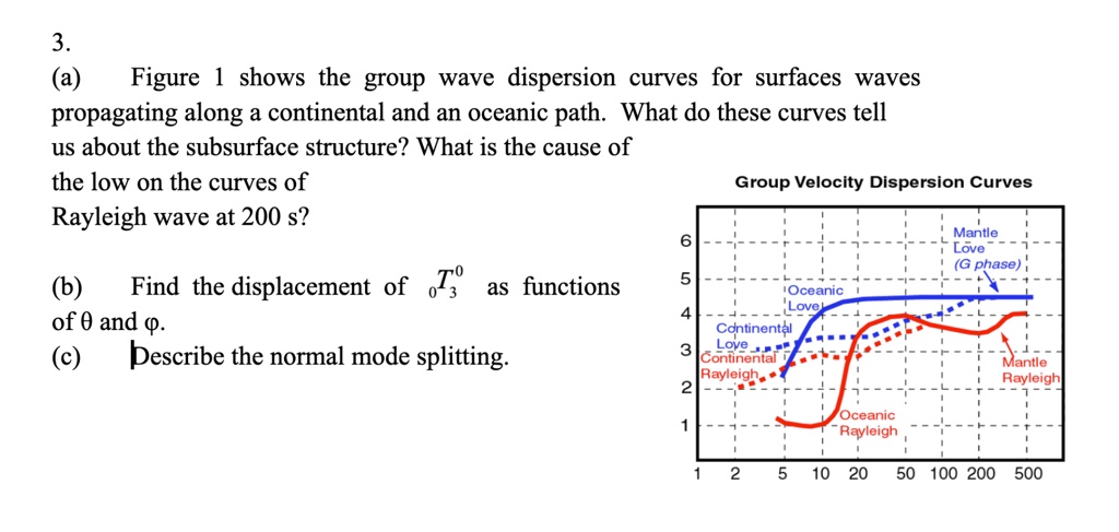 VIDEO solution: (a) Figure 1 shows the group wave dispersion curves for ...