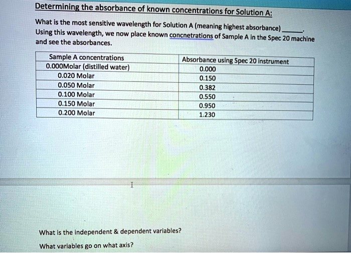 Determining the absorbance of known concentrations for Solution A:
What is the most sensitive wavelength for Solution A (meaning highest absorbance) .
Using this wavelength, we now place known concnetrations of Sample A in the Spec 20 machine and see the absorbances.

Sample A concentrations | Absorbance using Spec 20 instrument
0.000Molar (distilled water) | 0.000
0.020 Molar | 0.150
0.050 Molar | 0.382
0.100 Molar | 0.550
0.150 Molar | 0.950
0.200 Molar | 1.230

What is the independent     dependent variables?
What variables go on what axis?