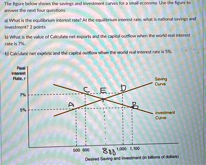 SOLVED: The figure below shows the savings and investment curves for a ...