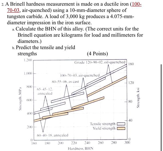 SOLVED A Brinell hardness measurement is made on a ductile iron 10070