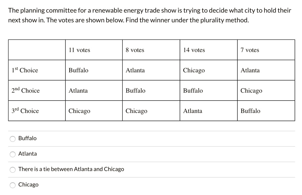 The planning committee for a renewable energy trade show is trying to decide what city to hold their next show in. The votes are shown below. Find the winner under the plurality method.

11 votes | 8 votes | 14 votes | 7 votes
1st Choice | Buffalo | Atlanta | Chicago | Atlanta
2nd Choice | Atlanta | Buffalo | Buffalo | Chicago
3rd Choice | Chicago | Chicago | Atlanta | Buffalo

Buffalo
Atlanta
There is a tie between Atlanta and Chicago
Chicago