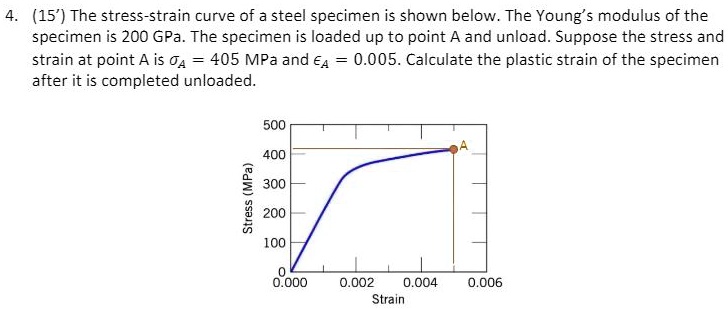 SOLVED: The stress-strain curve of a steel specimen is shown below. The ...