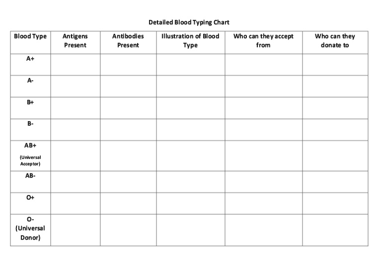 SOLVED Detalled Blood Tvping Chart Blood Type Antigens Present