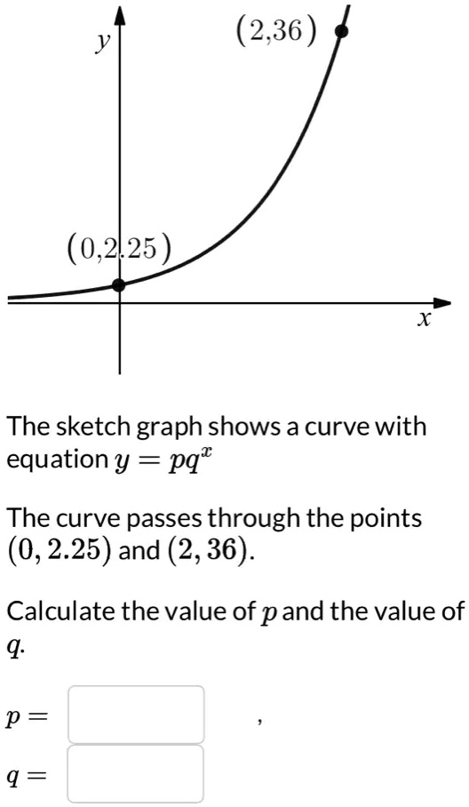 The sketch graph shows a curve with equation y = pq^xThe curve passes through the points (0, 2.25) and (2, 36).Calculate the value of p and the value of q.p = q =