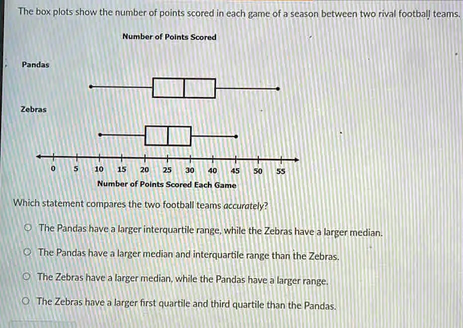 The box plots show the number of points scored in each game of a season between two rival football teams.
Number of Points Scored
Pandas
Zebras
0
5
10
15
20
25
30
40
45
50
55
Number of Points Scored Each Game
Which statement compares the two football teams accurately?
The Pandas have a larger interquartile range, while the Zebras have a larger median.
The Pandas have a larger median and interquartile range than the Zebras.
The Zebras have a larger median, while the Pandas have a larger range.
The Zebras have a larger first quartile and third quartile than the Pandas.