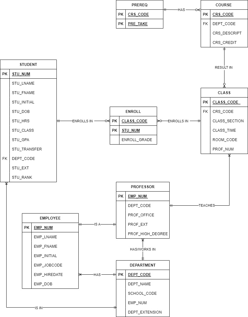 Sql Stu Num STUDENT PK STUNUM STULNAME STUFNAME STUINITIAL STUDOB STUHRS STUCLASS ...