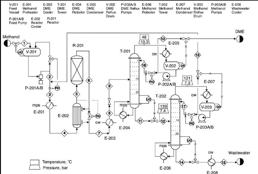 SOLVED: Texts: Dimethyl Ether Production Reaction: 2CH3OH (methanol) → ...