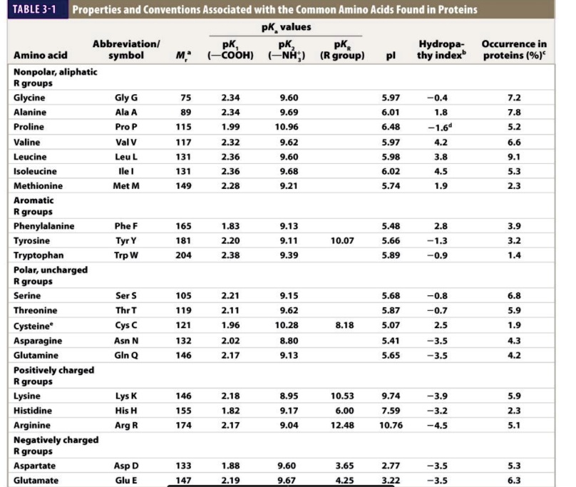 SOLVED TABLE 31 Properties and Conventions Associated with the Common