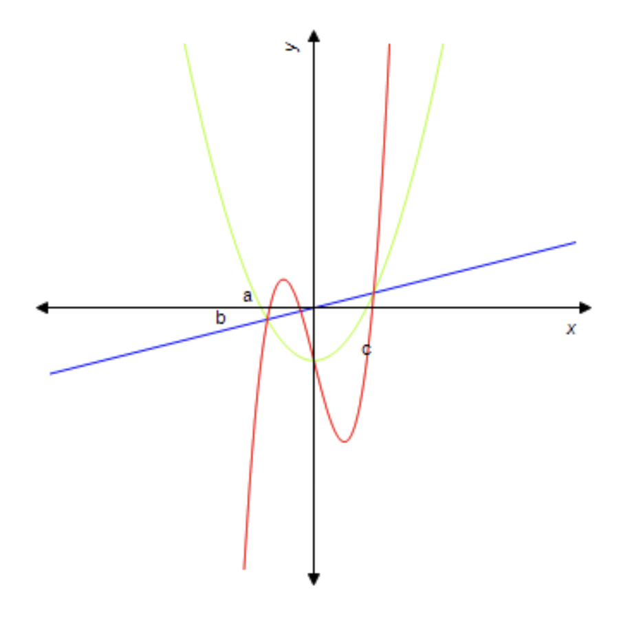 the figure shows graphs of f f and f identify each curve accordingly ...