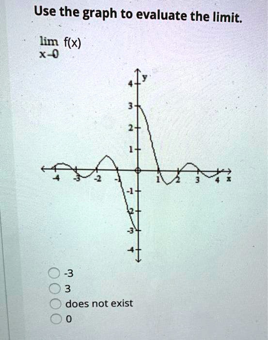 Solved use the graph to evaluate the limit lim f x x 0 does not exist