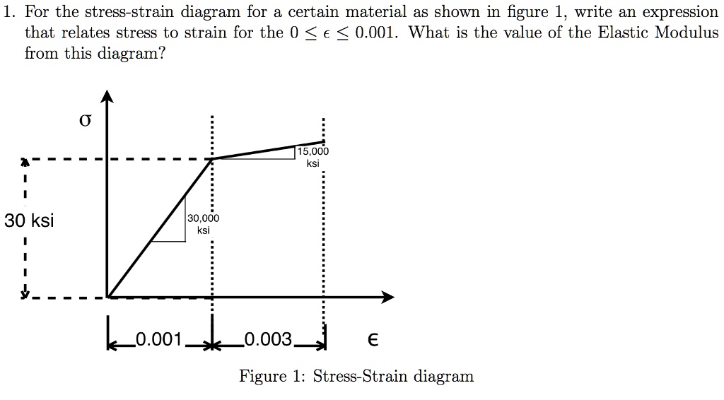 1. For the stress-strain diagram for a certain material as shown in ...