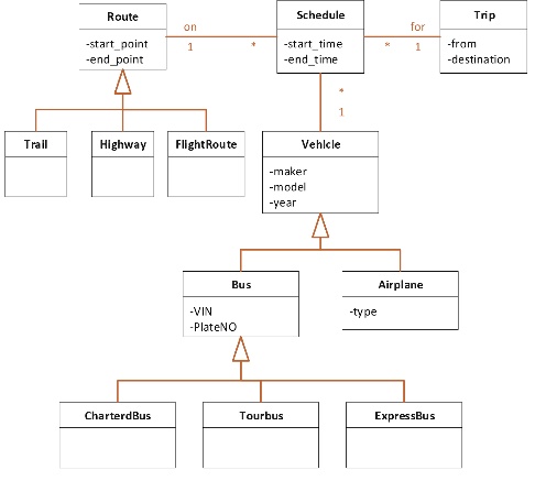 SOLVED: In the following design in UML class diagram, some classes are ...