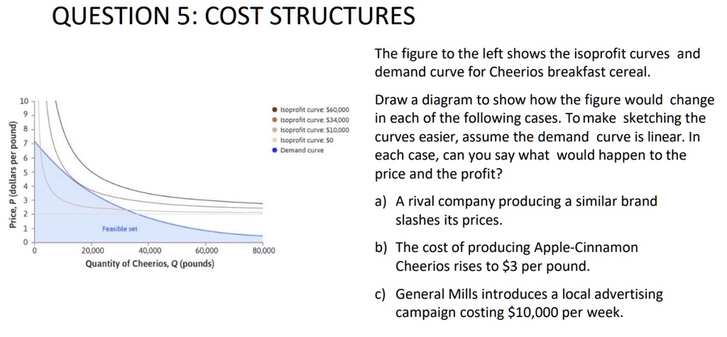QUESTION 5: COST STRUCTURES The figure to the left shows the isoprofit ...