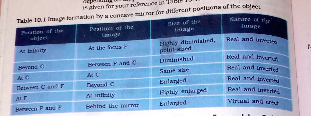 Table 10.1 Image formation by a concave mirror for different positions ...