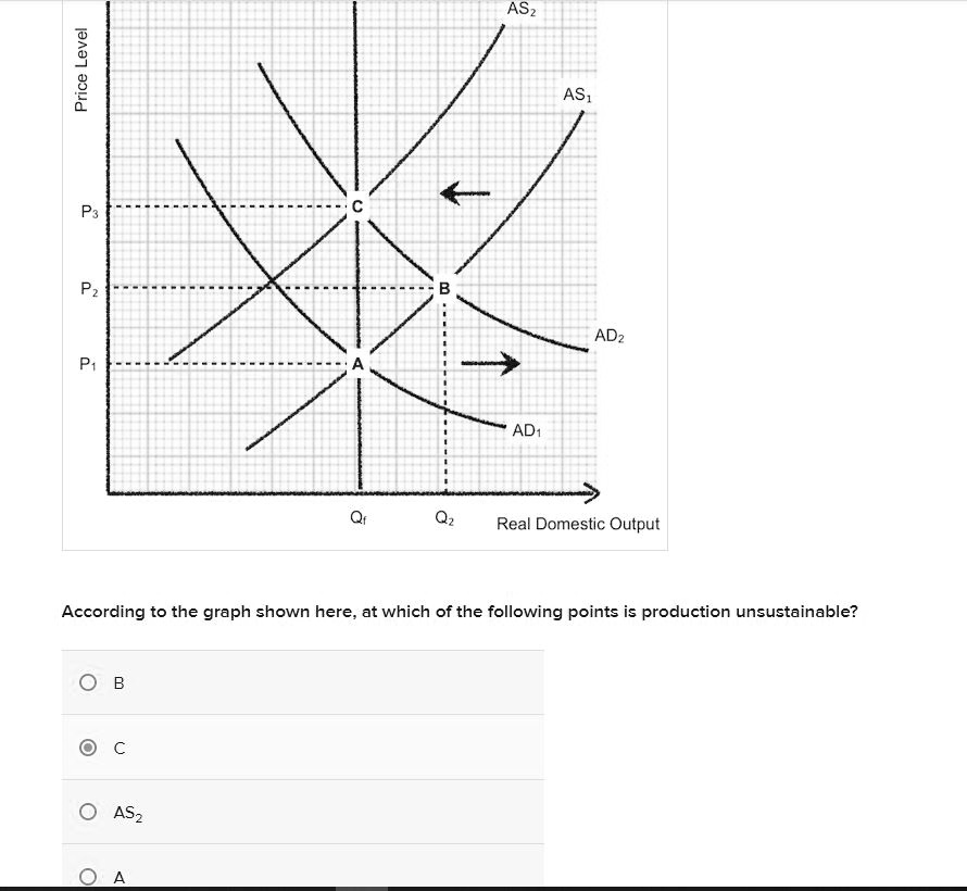 Price Level
AS2
AS1
P3
C
P2
B
AD2
P1
A
AD1
Qf
Q2
Real Domestic Output
According to the graph shown here, at which of the following points is production unsustainable?
B
C
AS2
A