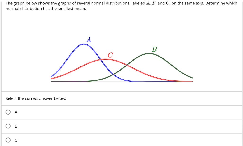 The Graph Below Shows The Graphs Of Several Normal Distributions ...