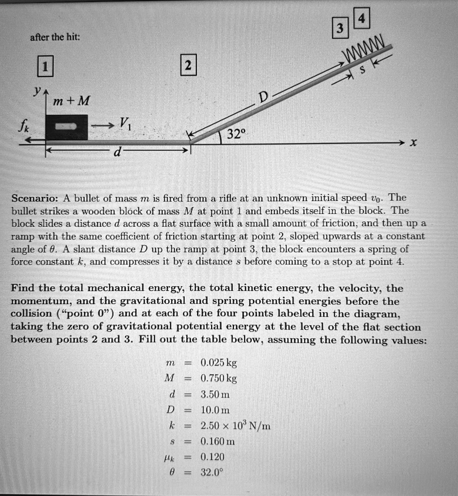 after the hit:
1
2
YA
m+M
D
fk
V
1
32°
d
3
4
www
Scenario: A bullet of mass m is fired from a rifle at an unknown initial speed v0. The
bullet strikes a wooden block of mass M at point 1 and embeds itself in the block. The
block slides a distance d across a flat surface with a small amount of friction, and then up a
ramp with the same coefficient of friction starting at point 2, sloped upwards at a constant
angle of θ. A slant distance D up the ramp at point 3, the block encounters a spring of
force constant k, and compresses it by a distance s before coming to a stop at point 4.
Find the total mechanical energy, the total kinetic energy, the velocity, the
momentum, and the gravitational and spring potential energies before the
collision ("point 0") and at each of the four points labeled in the diagram,
taking the zero of gravitational potential energy at the level of the flat section
between points 2 and 3. Fill out the table below, assuming the following values:
m = 0.025 kg
M = 0.750 kg
d = 3.50 m
D = 10.0 m
k = 2.50 ×10^3 N/m
s = 0.160 m
 = 0.120
θ = 32.0°