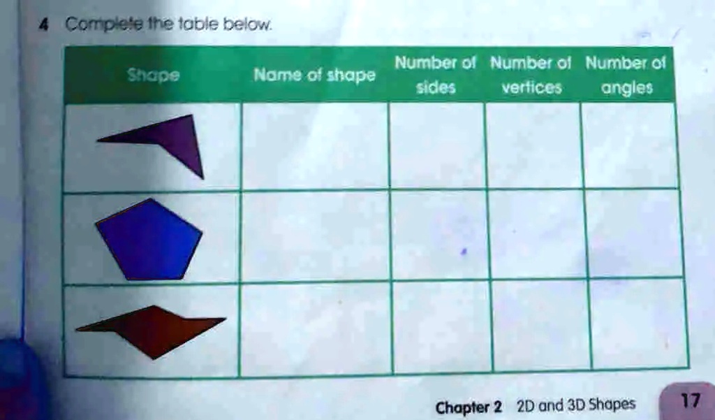 Solved Ccmpe E Ine Toble Below Number Ol Number0l Number 0l Name 0lstape Sides Venices Angles Coe Chapter 2 2d Ard 3d Shapes 17