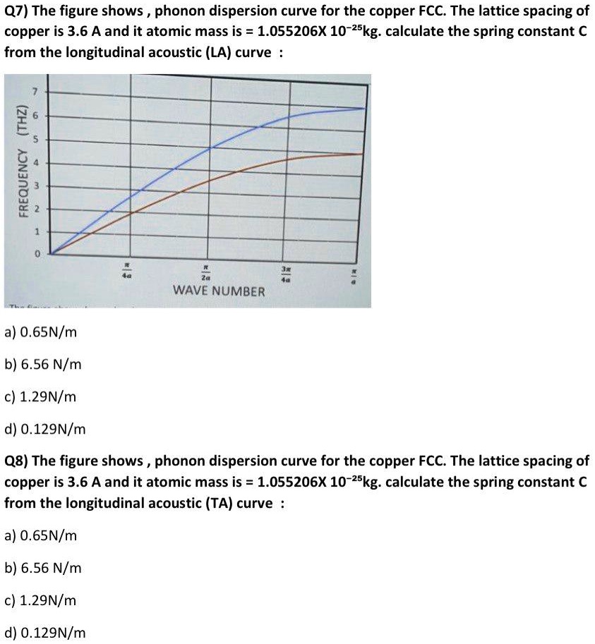 Q7) The figure shows, phonon dispersion curve for the copper...