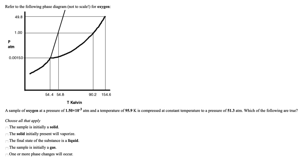 Refer to the following phase diagram (not to scale!) for oxygen:
49.8
1.00
P
atm
0.00150
54.4 54.8
90.2 154.6
T Kelvin
A sample of oxygen at a pressure of 1.50×10^-3 atm and a temperature of 95.9 K is compressed at constant temperature to a pressure of 51.3 atm. Which of the following are true?
Choose all that apply
The sample is initially a solid.
The solid initially present will vaporize.
The final state of the substance is a liquid.
The sample is initially a gas.
One or more phase changes will occur.