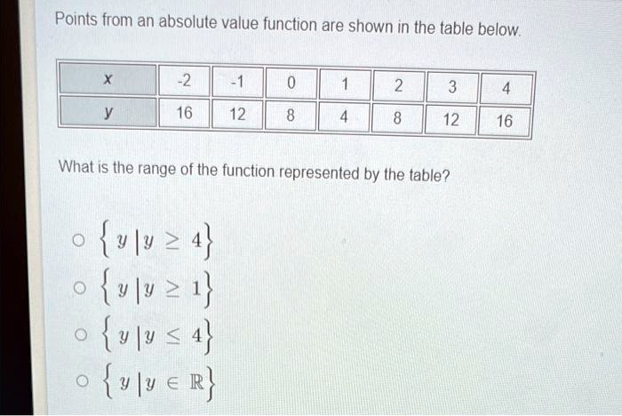 SOLVED: Points from an absolute value function are shown in the table ...