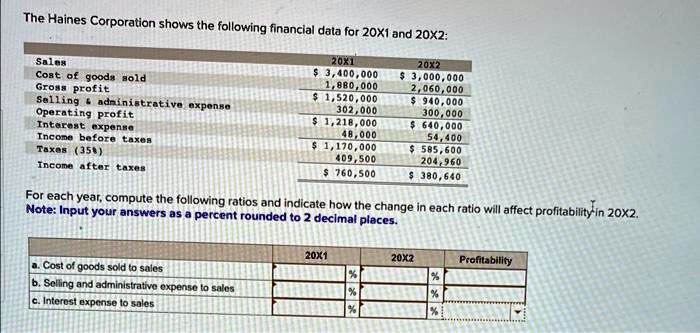The Haines Corporation shows the following financial data for 20X1 and 20X2:

Sales 20X1: 3,400,000 20X2:3,000,000
Cost of goods sold 20X1: 1,880,000 20X2: 2,060,000
Gross profit 20X1: 1,520,000 20X2:940,000
Selling     administrative expense 20X1: 302,000 20X2: 300,000
Operating profit 20X1: 1,218,000 20X2:640,000
Interest expense 20X1: 48,000 20X2: 54,400
Income before taxes 20X1: 1,170,000 20X2:585,600
Taxes (35%) 20X1: 409,500 20X2: 204,960
Income after taxes 20X1: 760,500 20X2:380,640

For each year, compute the following ratios and indicate how the change in each ratio will affect profitability in 20X2.
Note: Input your answers as a percent rounded to 2 decimal places.

a. Cost of goods sold to sales
b. Selling and administrative expense to sales
c. Interest expense to sales