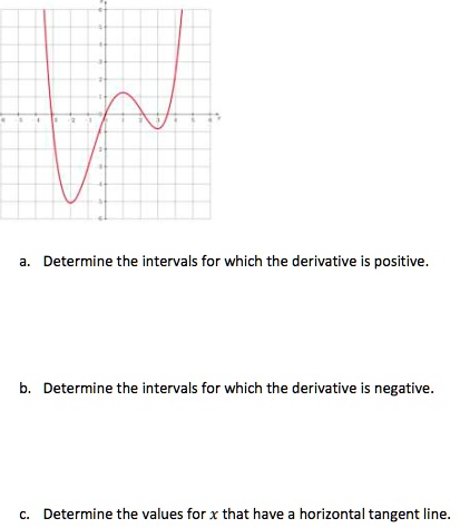 SOLVED: Determine the intervals for which the derivative is positive ...