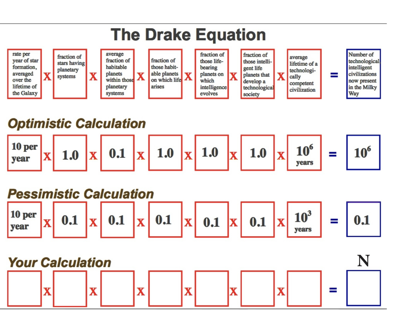The Drake Equation
x[
    
.
Optimistic Calculation

    10  per 
             year
        
        x[1.0] × 0.1× 1.0 × 1.0 × 1.0 ×
            10^6
             years
        =10^6

Pessimistic Calculation
 10 per year     x     0.1     x     0.1     x     0.1     0.1     x     0.1     x     10^3 
                 
Your Calculation