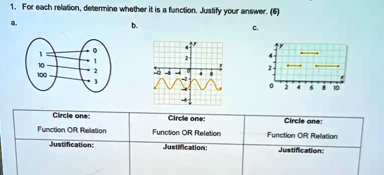 1. For each relation, determine whether it is a function. Justify your answer. (6)
a.
b.
c.
1
2
1
10
2
2
100
8
0
-2
8
3
Circle one:
Function OR Relation
Justification:
6
0
2 4 6 8 10
Circle one:
Circle one:
Function OR Relation
Function OR Relation
Justification:
Justification: