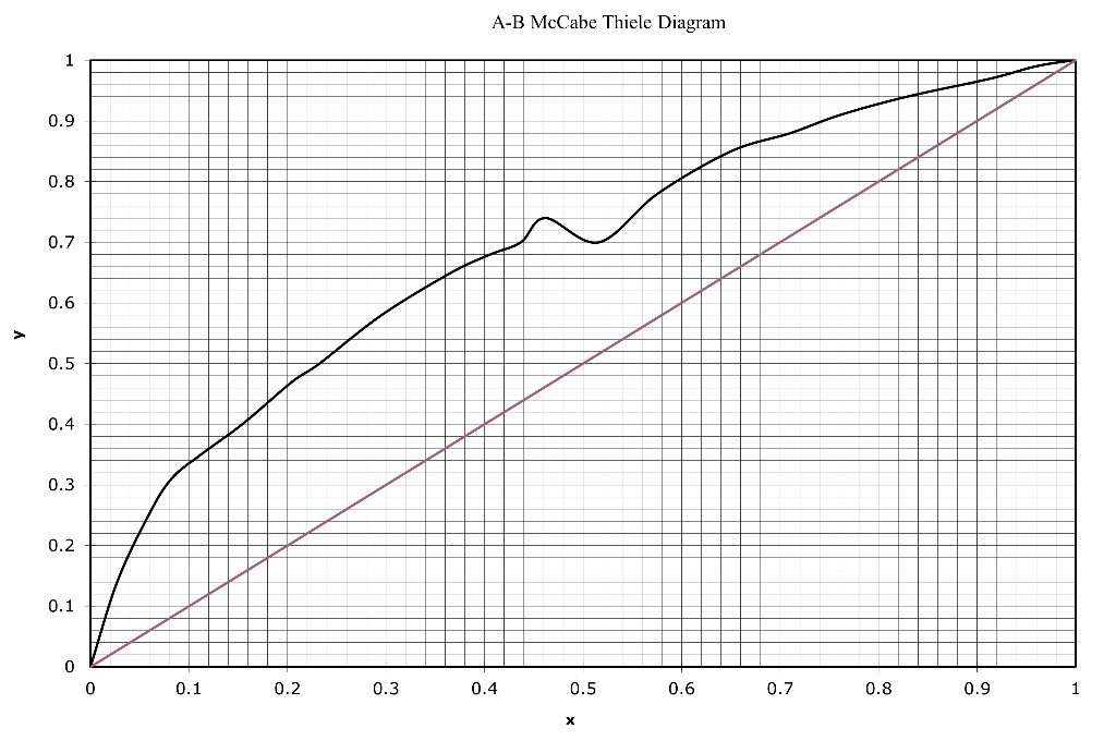 SOLVED: A Distillation Column Is Separating Component A From Component ...