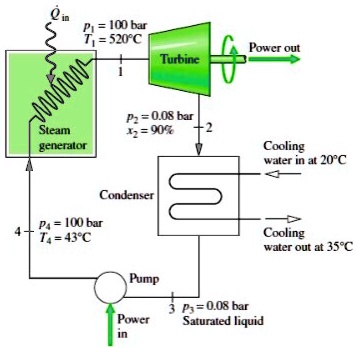 SOLVED: The figure below shows a simple vapor power plant operating at ...