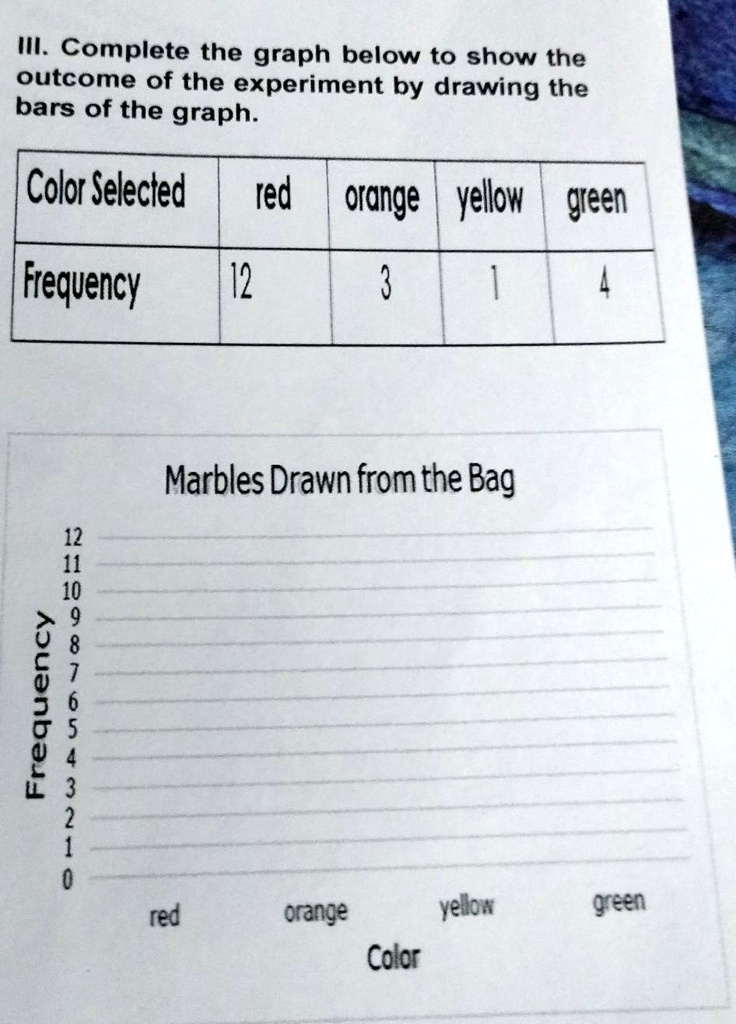 III. Complete the graph below to show the
outcome of the experiment by drawing the
bars of the graph.
Color Selected
red orange yellow green
Frequency
12
3
1
4
Marbles Drawn from the Bag
Frequency
12
11
10
9
8
7
6
5
4
3
2
1
0
red orange yellow green
Color