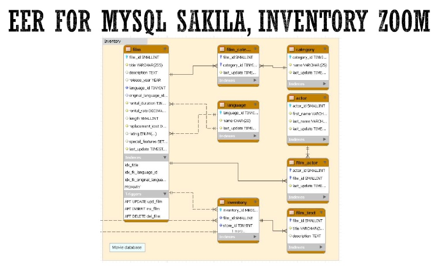 SOLVED: Use the Sakila database for this project in MySQL Workbench ...