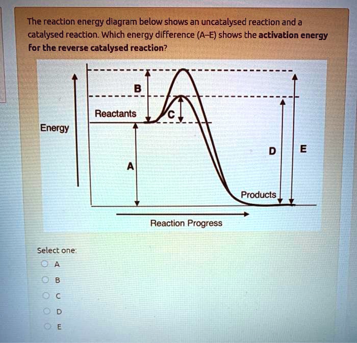 The reaction energy diagram below shows an uncatalysed reaction and a