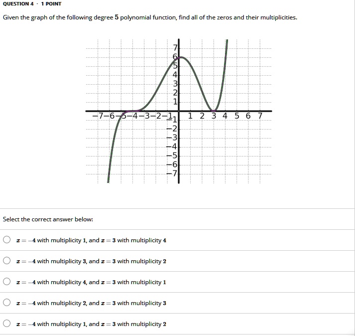 Solved Question Point Given The Graph Of The Following Degree 5 Polynomial Function Find All 9252