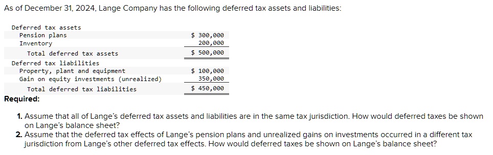 As of December 31, 2024, Lange Company has the following deferred tax assets and liabilities:

Deferred tax assets
Pension plans 300,000
Inventory 200,000
Total deferred tax assets 500,000
Deferred tax liabilities
Property, plant and equipment 100,000
Gain on equity investments (unrealized) 350,000
Total deferred tax liabilities 450,000

Required:

1. Assume that all of Lange's deferred tax assets and liabilities are in the same tax jurisdiction. How would deferred taxes be shown on Lange's balance sheet?
2. Assume that the deferred tax effects of Lange's pension plans and unrealized gains on investments occurred in a different tax jurisdiction from Lange's other deferred tax effects. How would deferred taxes be shown on Lange's balance sheet?