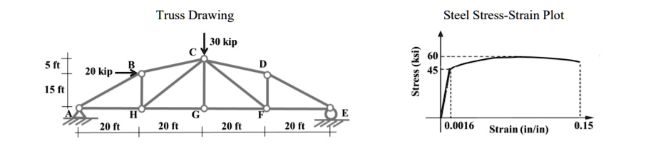 Strain Rails Drawing Truss Drawing 30 kip C 5 ft B D 20 kip 15 ft H G F E 20 ft 20 ft 20 ft ...