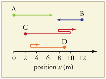 A
B
C
D
0 2 4 6 8 10 12
position x (m)