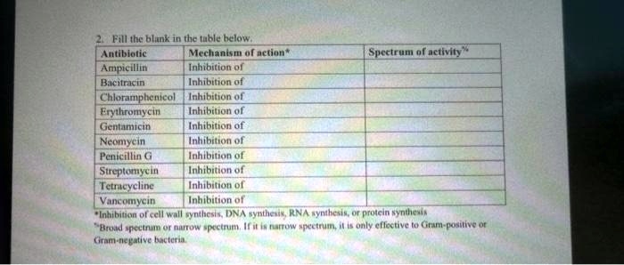 2. Fill the blank in the table below. Antibiotic Mechanism of action