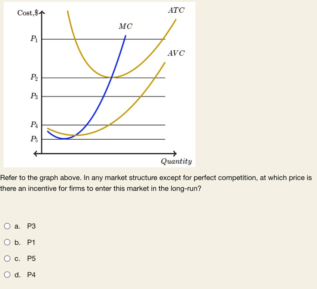 ATC Cost,1 MC Pi AVC P2 P3 P4 Ps Quantity Refer to the graph above. In ...