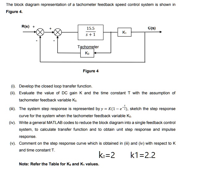 SOLVED The block diagram representation of tachometer edback speed
