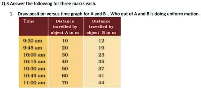 SOLVED: 'Draw position vs time graph for A and B . who out of A and B ...